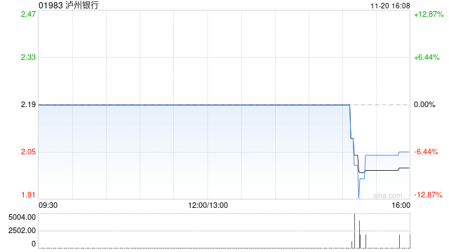 泸州银行获HWABAO TRUST CO., LTD增持1.2亿股 每股作价2港元
