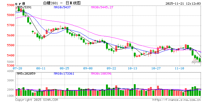 供应压力不减，郑糖持续下探