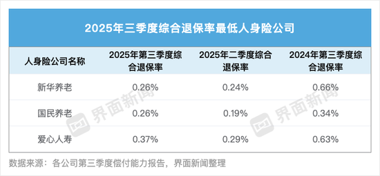 70家人身险企三季度退保率盘点：近八成同比下降 德华安顾人寿退保率居首