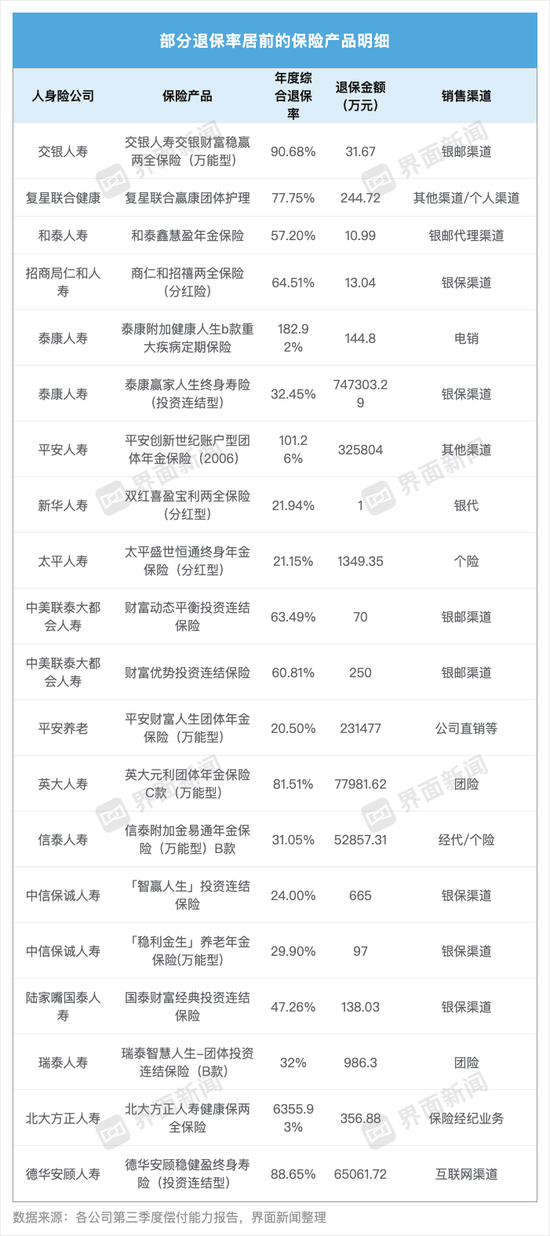 70家人身险企三季度退保率盘点：近八成同比下降 德华安顾人寿退保率居首