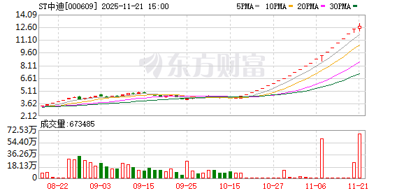 深交所：本周对近期股价严重异常波动的“ST中迪”进行重点监控