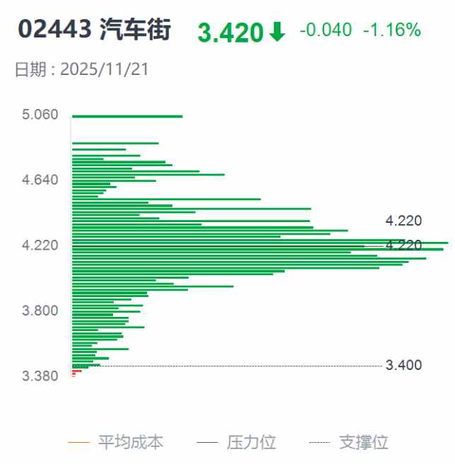 汽车街(02443)进入“出通”倒计时,港股通资金逆市操作博弈短期反弹?