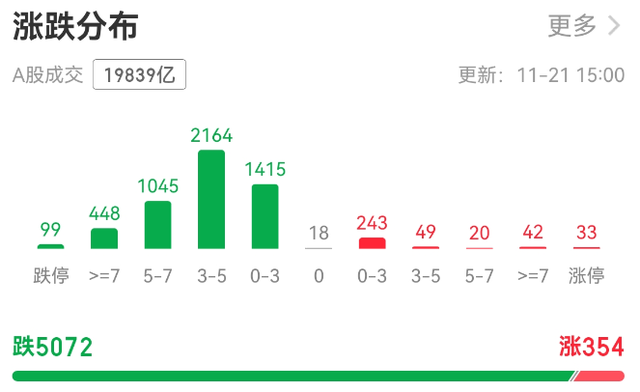 超5000只个股下跌!A股总市值一天蒸发逾3万亿元,发生了什么?
