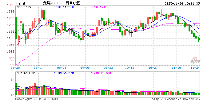进口煤上量,焦煤重归颓势?