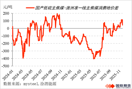 进口煤上量,焦煤重归颓势?