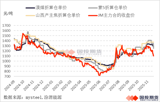 进口煤上量,焦煤重归颓势?