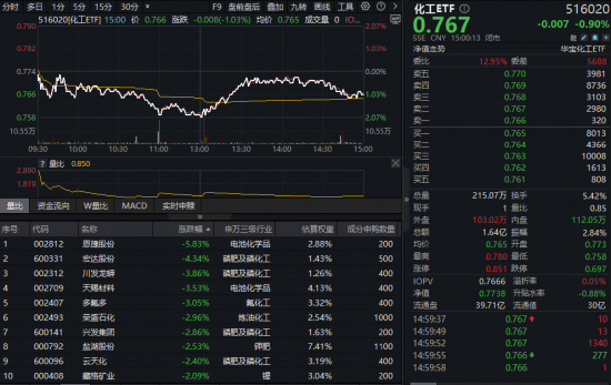 化工供给侧改革暗流涌动！化工板块再回调，阶段低位布局时机或至？近10日5亿资金加码化工ETF（516020）