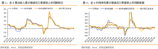 天风策略:2026A股盈利前瞻