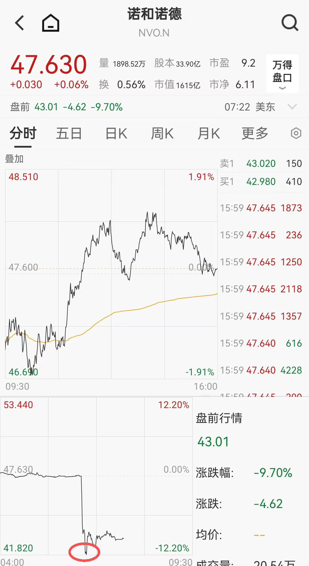 黑天鹅突现！“欧洲股王”盘前暴跌