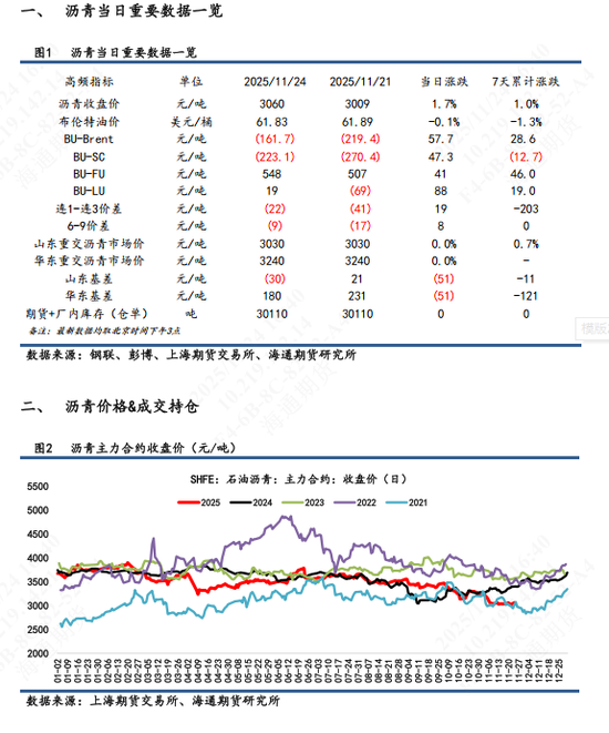 【沥青日报】BU日盘上涨幅度超过SC油价，供需结构仍旧相对宽松