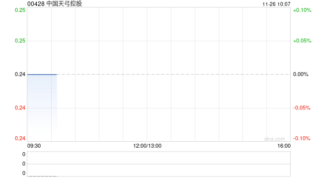 中国天弓控股：呈请人撤回清盘呈请
