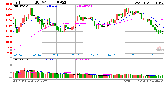 1126热点追踪：俄煤进口预期提升，焦煤延续弱势运行