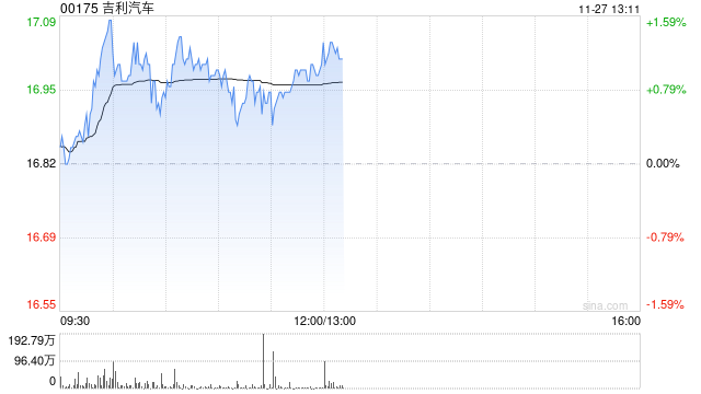 吉利汽车因认股权获行使合共发行13.25万股股份