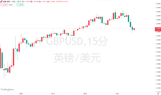 摩根士丹利唱空英镑：短期利好已耗尽，反弹恐是“回光返照”！