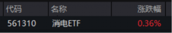 ETF日报：此前受存储成本上涨预期影响，消费电子板块经历了短期回调，当前估值水平适中，关注消费电子ETF