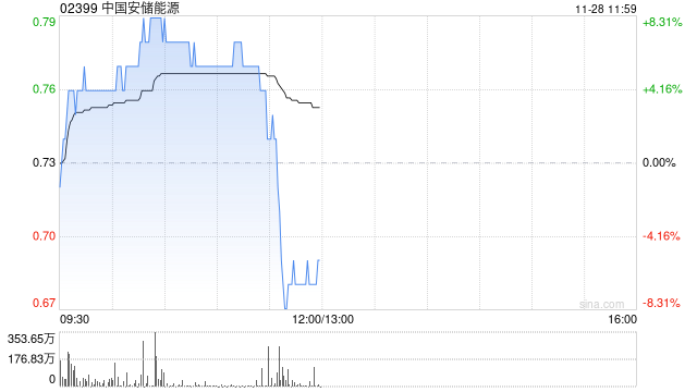 中国安储能源早盘涨近7% 与Guo Heng潜在合作进一步投资及参与能源相关项目