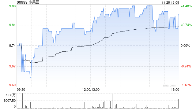 瑞银：维持小菜园“买入”评级 目标价14港元