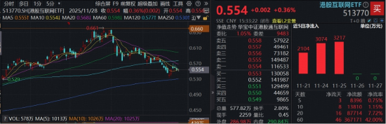 对标谷歌，阿里巴巴剑指全栈式AI，南向资金连续11日扫货！关注低位港股AI