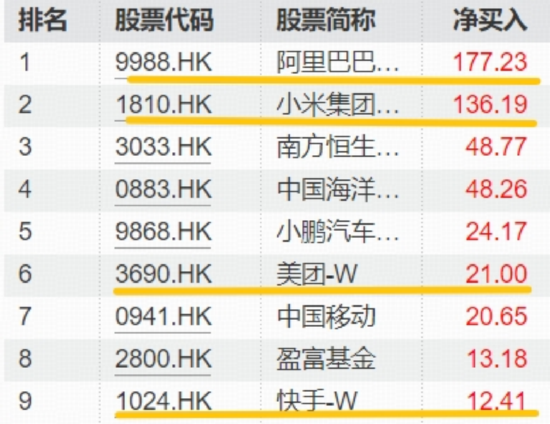 对标谷歌，阿里巴巴剑指全栈式AI，南向资金连续11日扫货！关注低位港股AI