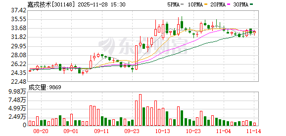 嘉戎技术：审议通过多项议案
