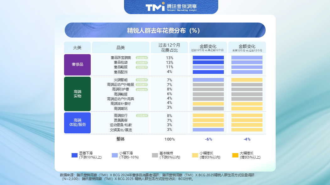 2025中国精锐人群消费图鉴：不躺平、放光彩