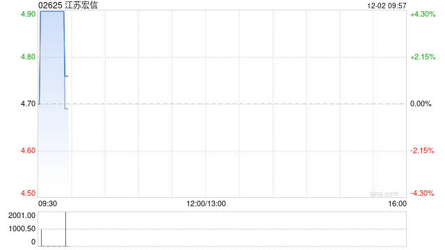 江苏宏信拟向海科宏信增资5320.85万元