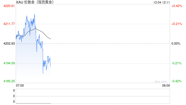 1204黄金早评：美元偏弱支撑黄金，警惕技术性回调风险