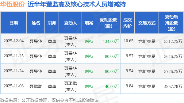 华伍股份：12月4日高管聂景华减持股份合计134万股