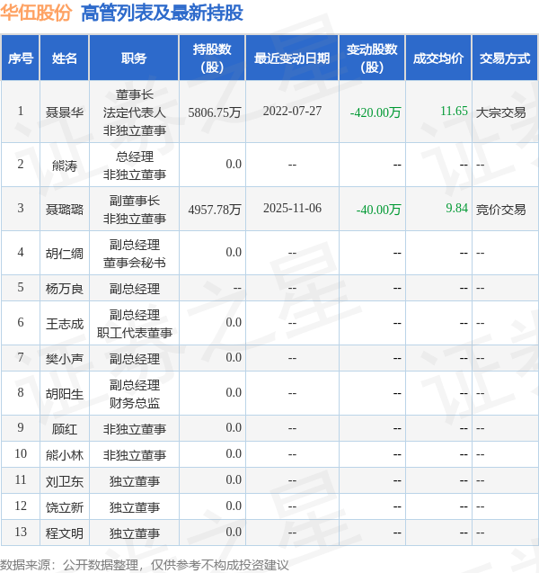 华伍股份：12月4日高管聂景华减持股份合计134万股