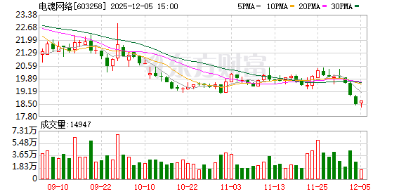 电魂网络：董事胡玉彪拟减持不超1%股份