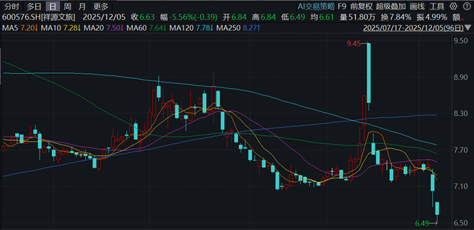 祥源文旅，大股东爆雷前夕股价诡异暴涨，东吴证券还发研报推荐买入？