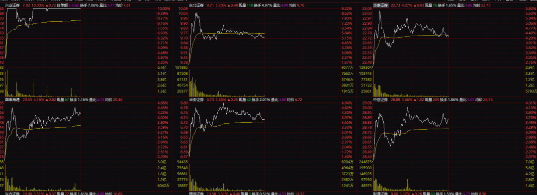 创业板大涨 “牛市旗手”券商板块爆发！A股全面上攻