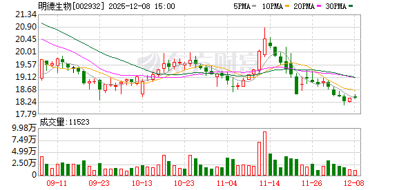 明德生物：截至2025年11月28日公司股东总户数为22888户