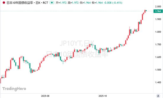 关键防线告急！日本国债现“崩盘”迹象，财长紧急喊话