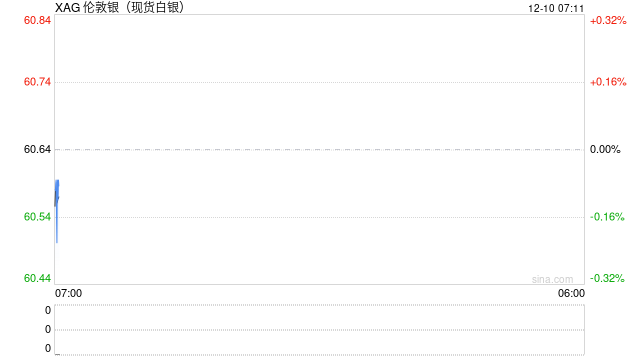 美联储决议前夕贵金属大幅飙升：白银史上首次站上60美元