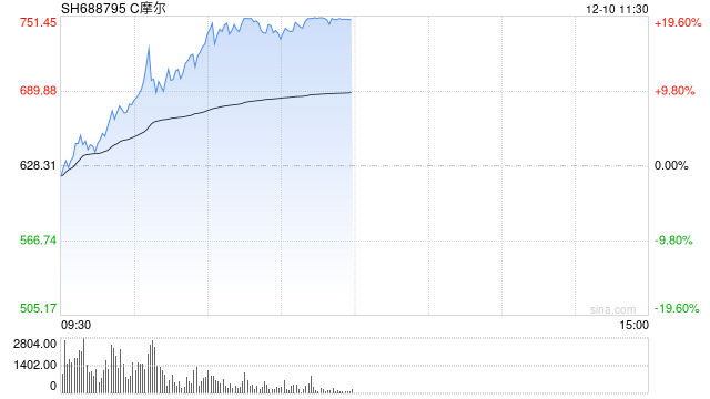 摩尔线程涨近10% 股价突破690元创下历史新高