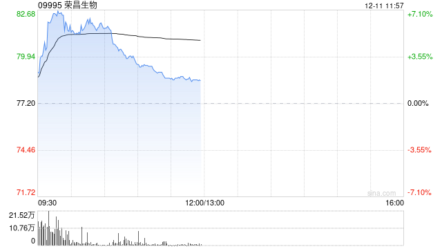 荣昌生物盘中涨超7% 公布PD-1/VEGF双抗非小细胞肺癌临床数据