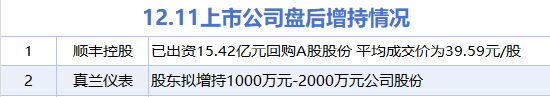 12月11日增减持汇总：顺丰控股等2股增持 金陵集团等6股减持（表）