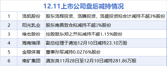 12月11日增减持汇总：顺丰控股等2股增持 金陵集团等6股减持（表）