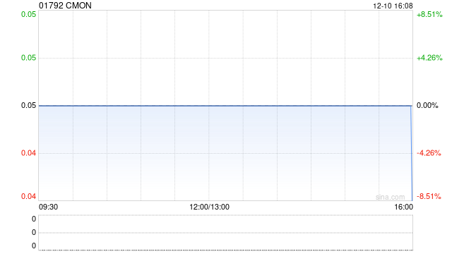 CMON：股份合并于12月11日生效
