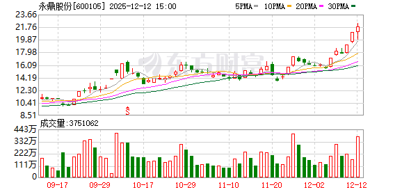 永鼎股份：连续三个交易日内日收盘价格涨幅偏离值累计达到20%