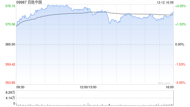 百胜中国于12月11日斥资2143.16万港元回购5.84万股