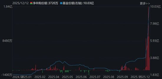 晕了晕了！机构大手笔调仓，近百亿资金借道ETF涌入这个板块