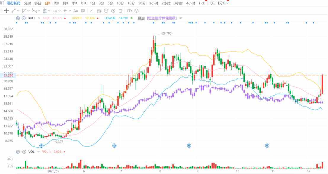 “天价猴”再临CRO，20cm大红柱吹响昭衍新药股价反攻号角？