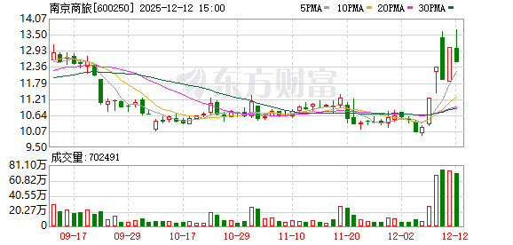 南京商旅：公司不存在逾期担保