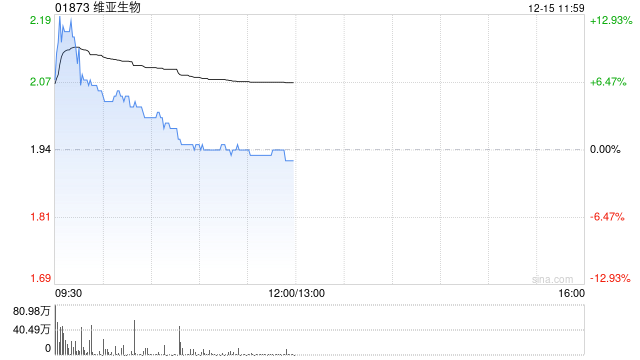 维亚生物盘初涨超13% 投资孵化公司Arthrosi与Sobi达成收购