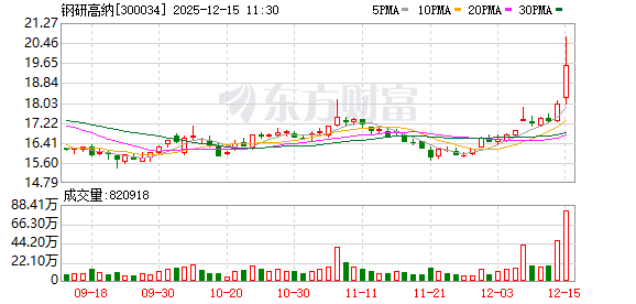 钢研高纳成交额创2024年10月9日以来新高