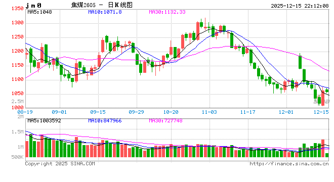 1215热点追踪：市场情绪修复，焦煤触底反弹