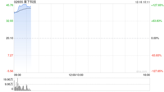 果下科技：香港公开发售获1890.73倍认购 每股发售价20.1港元
