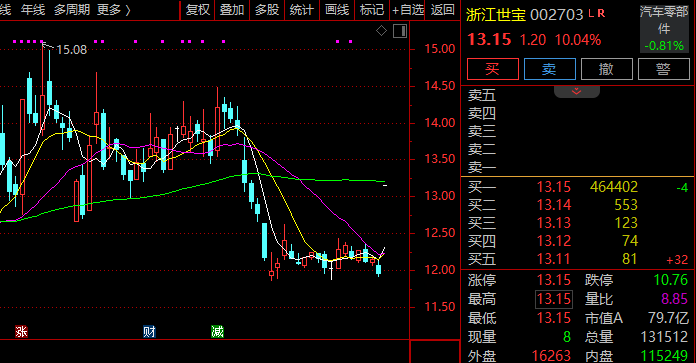 600865，强势4连板！零售股，集体爆发！